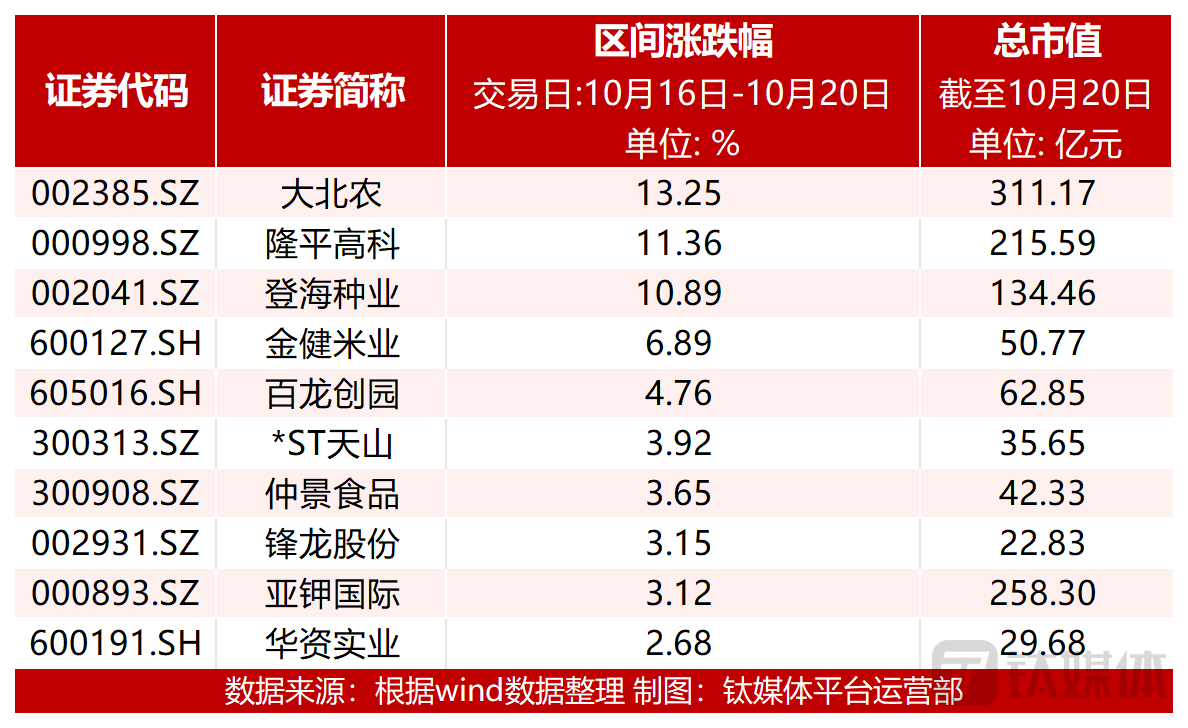 图：涨幅前十个股