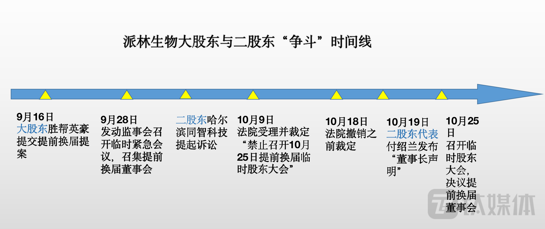 来源于派林生物公告及公开信息整理，钛媒体APP制作