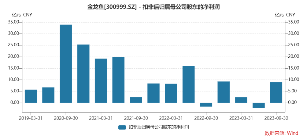 分季度扣非净利表现