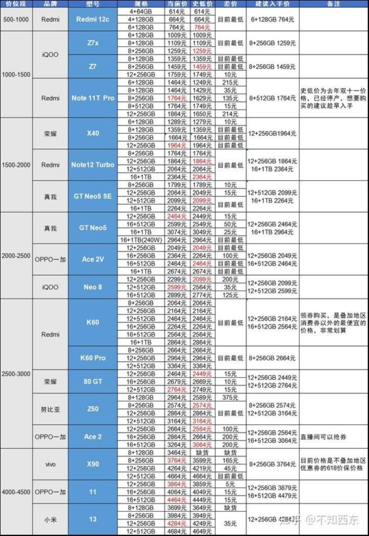 知乎用户@不知西东 总结的618智能手机促销情况表格