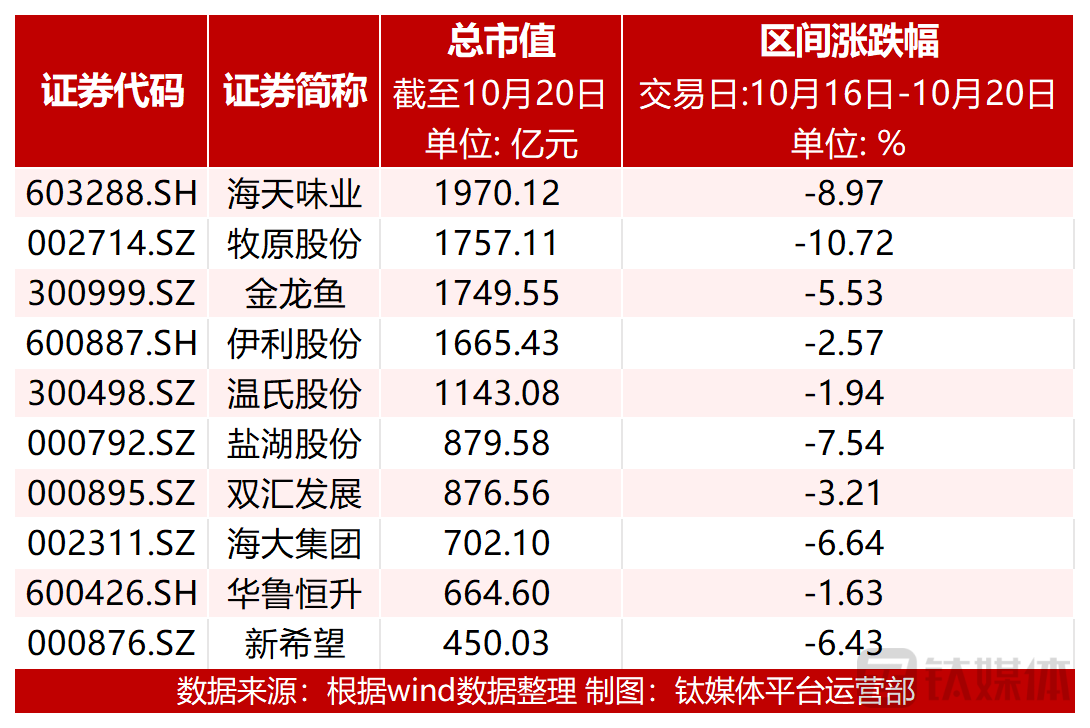 图：市值前十个股涨跌幅