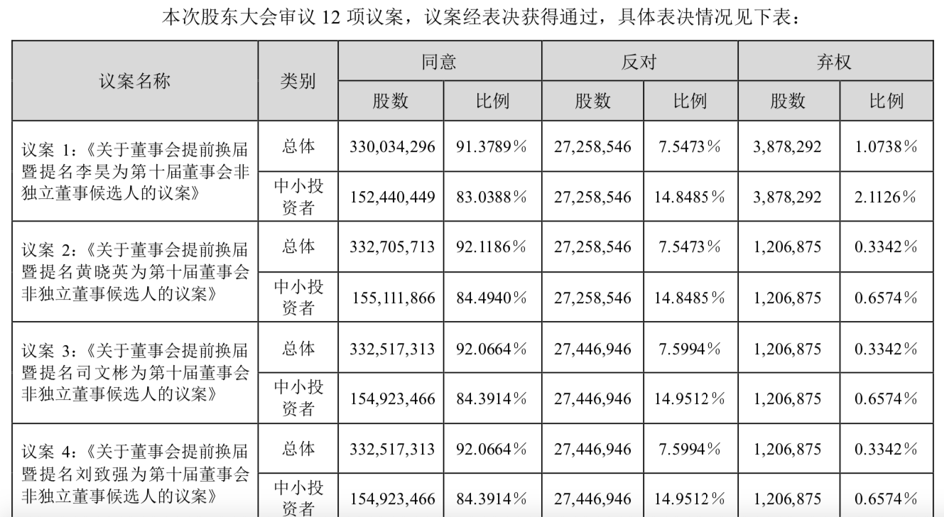 部分议案投票情况，来源于派林生物公告