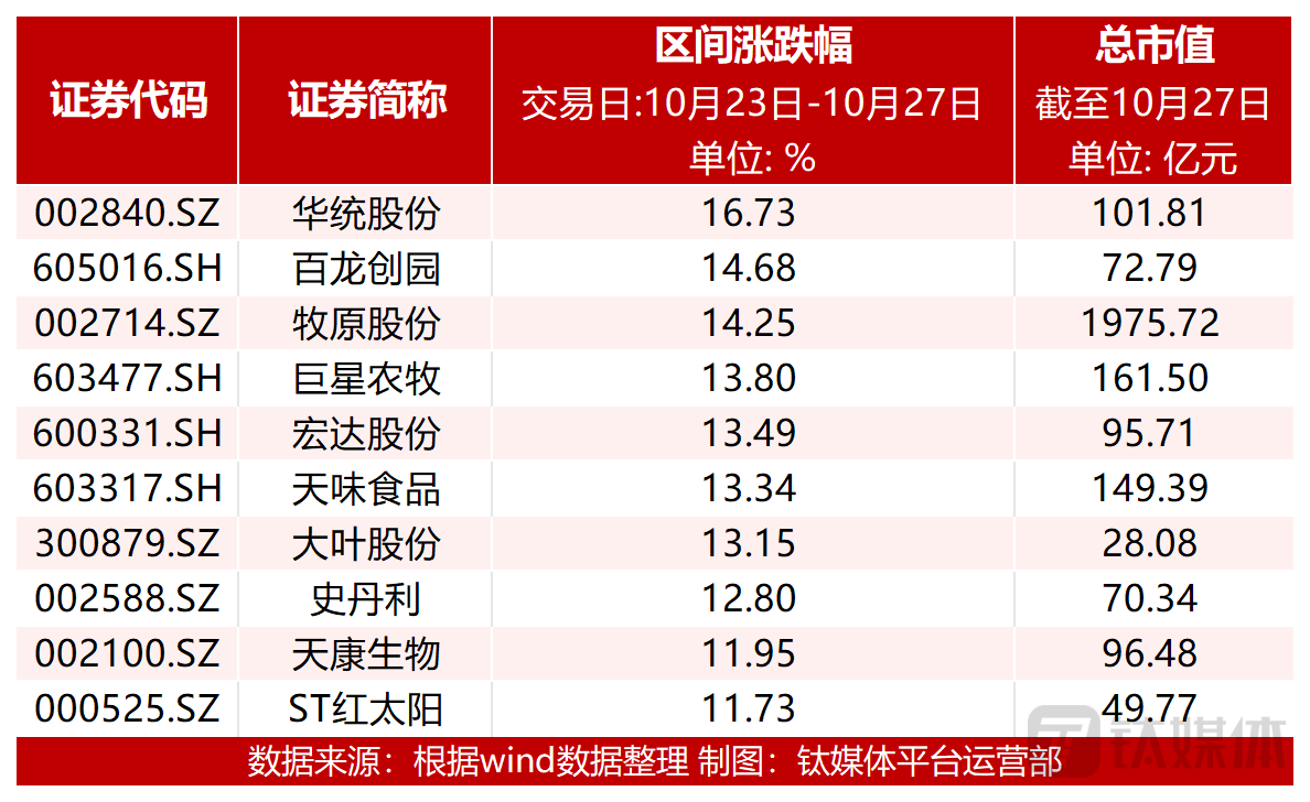 图：涨幅前十个股