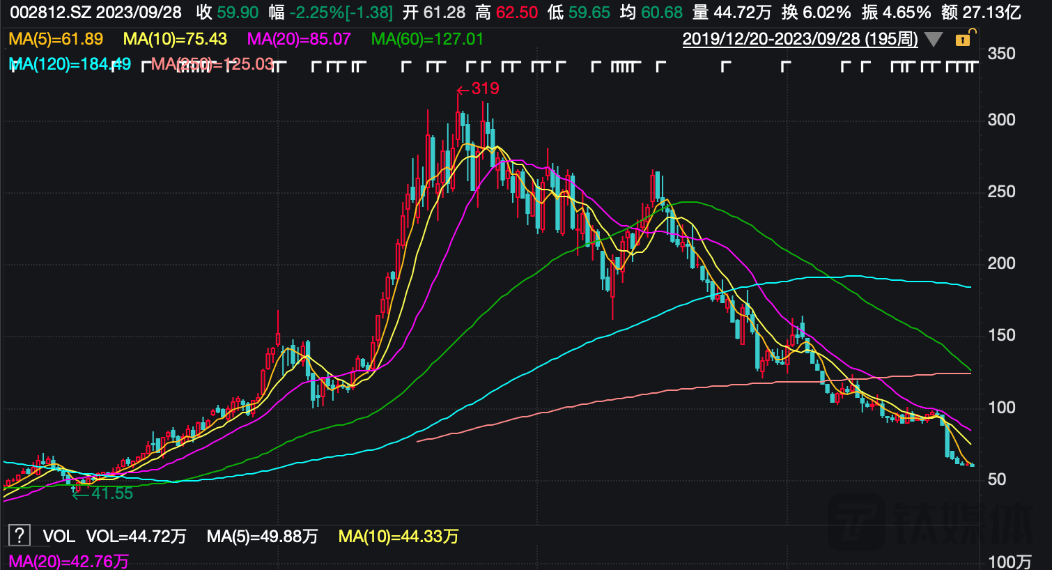 （恩捷股份周K线图，来源：wind）