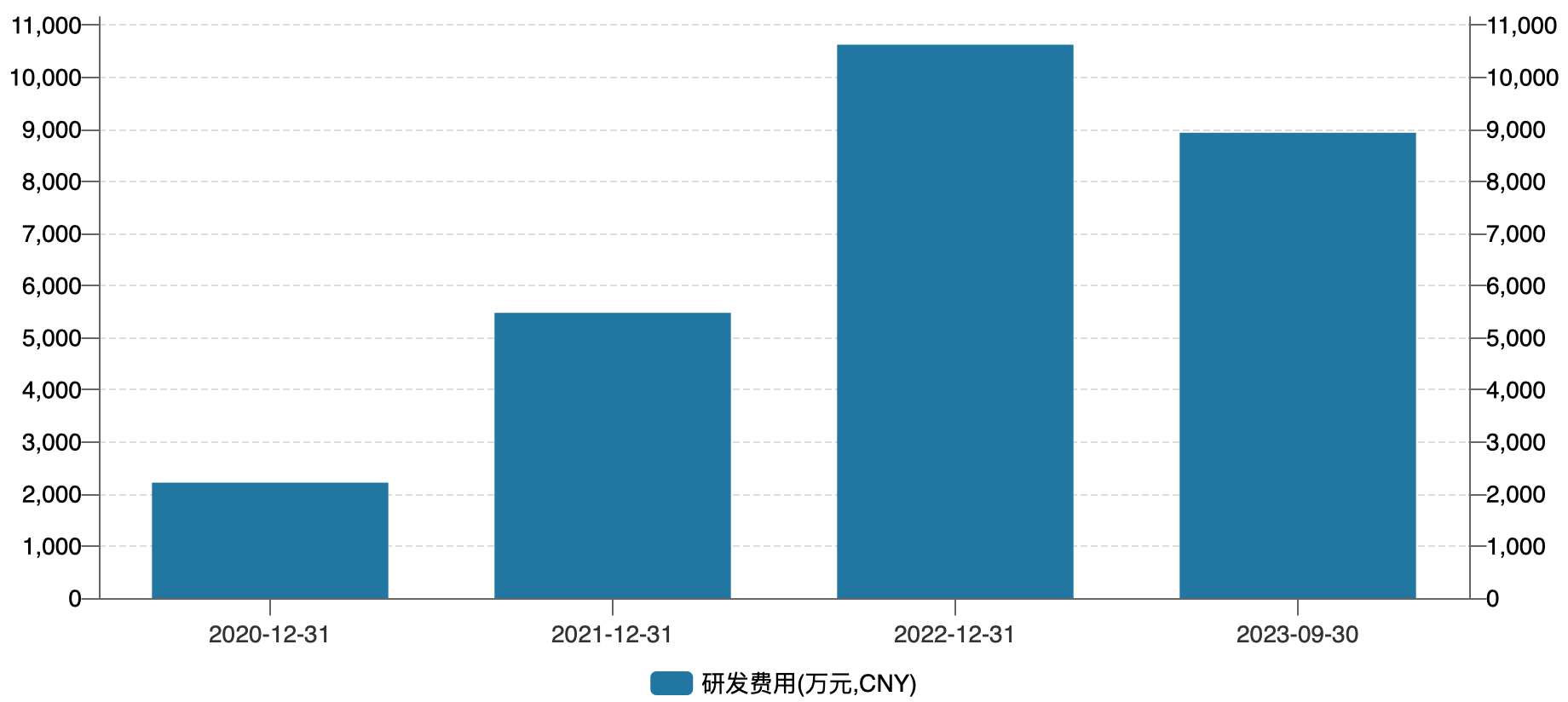 （尚太科技研发费用情况，来源：wind）