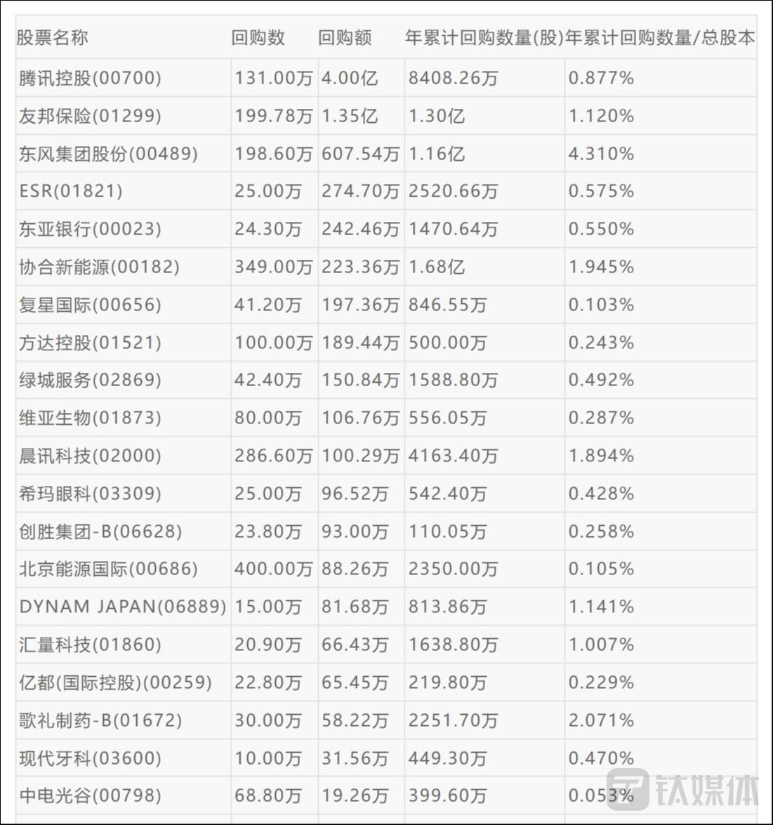 10月6日部分港股上市公司回购信息，图源格隆汇