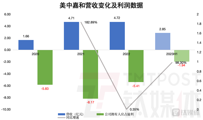 钛媒体App制图，数据来源：招股书