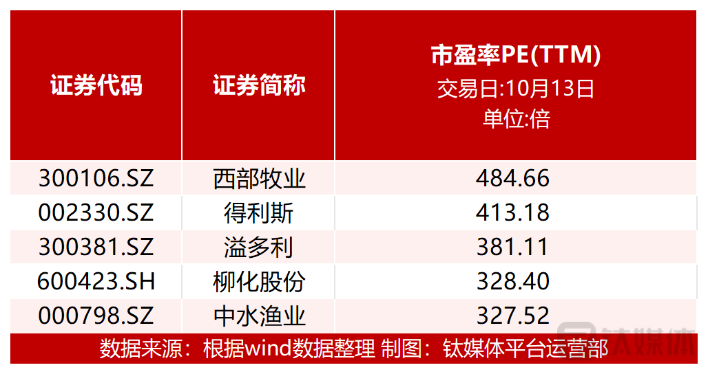 图：个股市盈率前五