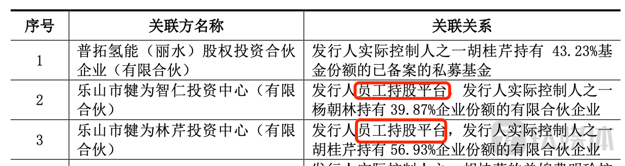 （来源：招股书）