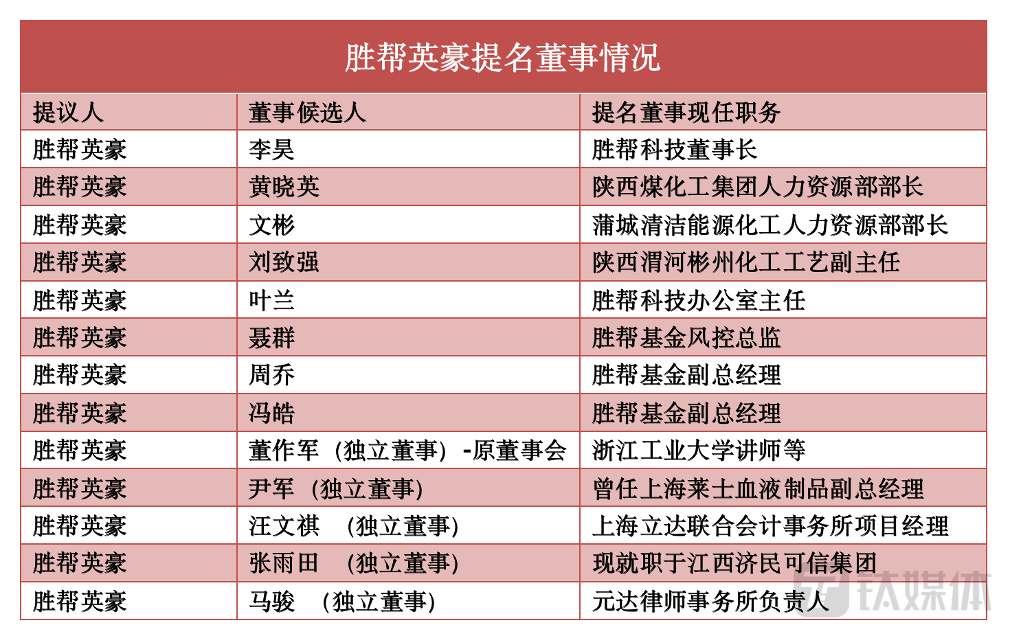 来源于派林生物公告，钛媒体APP制图