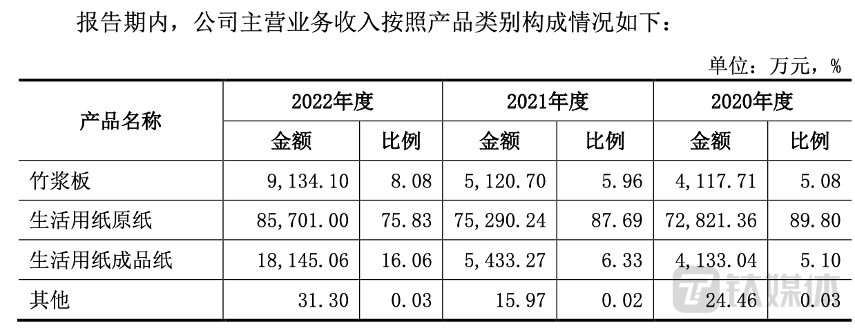 （来源：招股书）