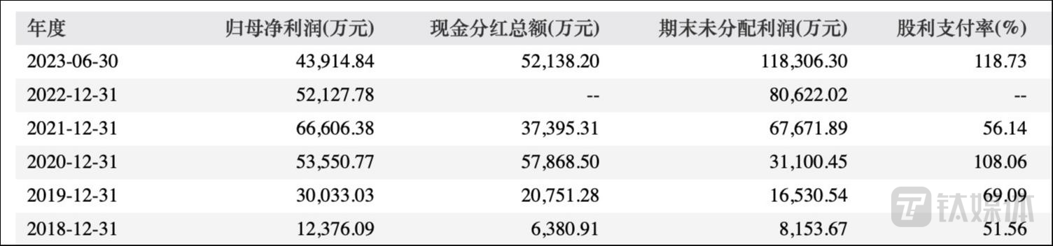 （百润股份近几年分红情况，来源：wind）