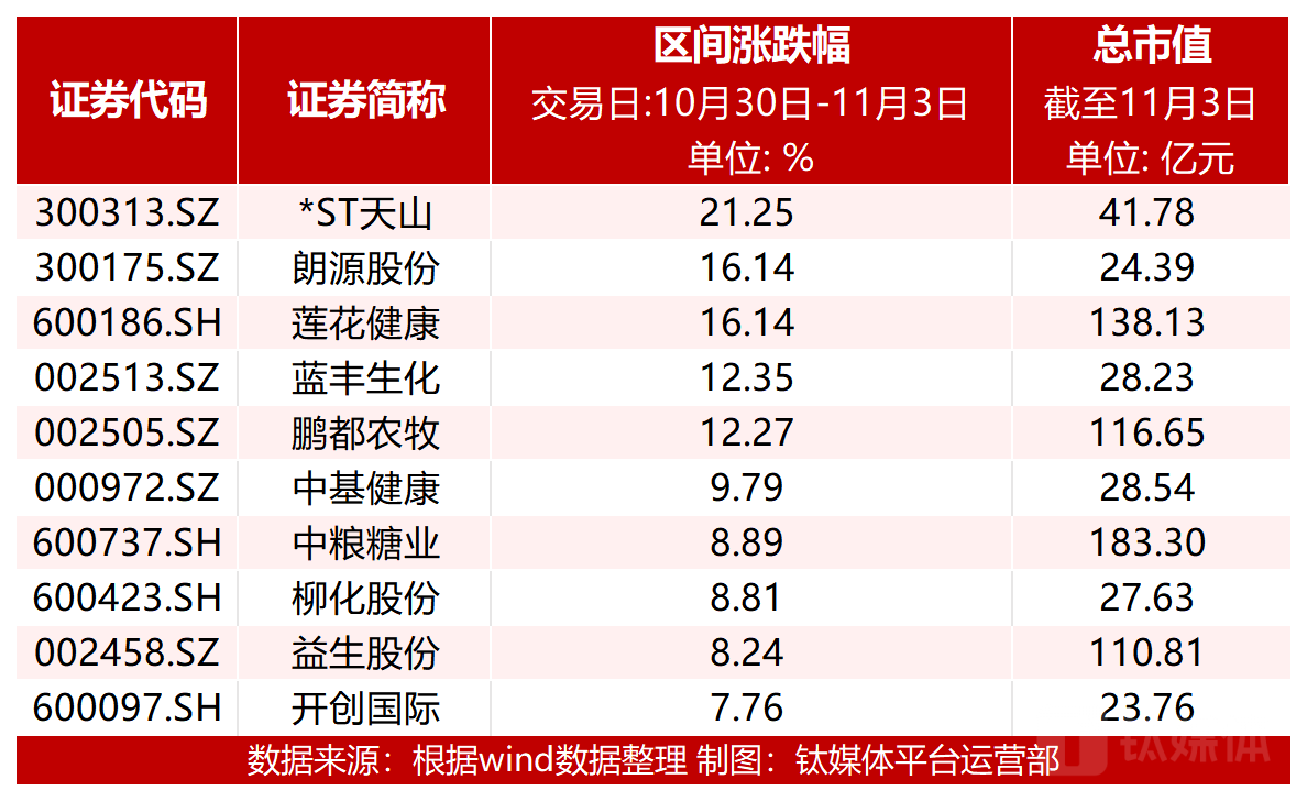 图：涨幅前十个股