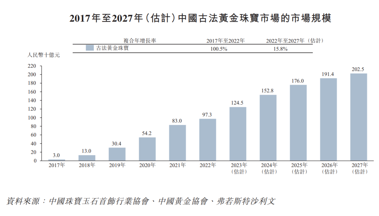 市场规模，来源招股书
