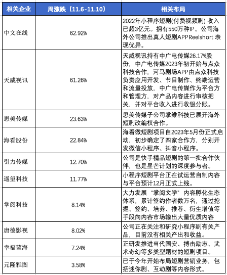 部分相关公司股价周涨跌及相关布局