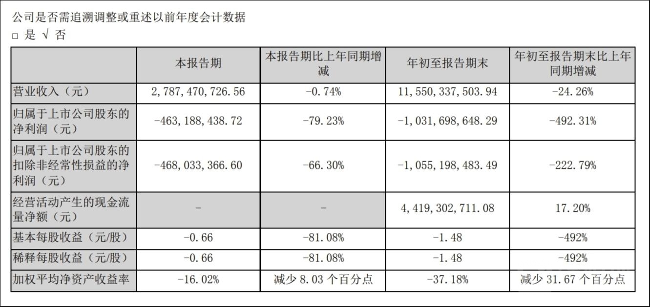 中交地产2023年三季报