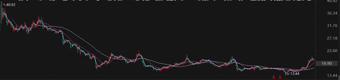 格科微股价日K线图