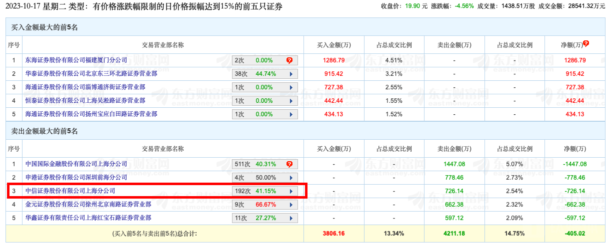 康惠制药10月17日龙虎榜单，来源于东方财富龙虎榜数据