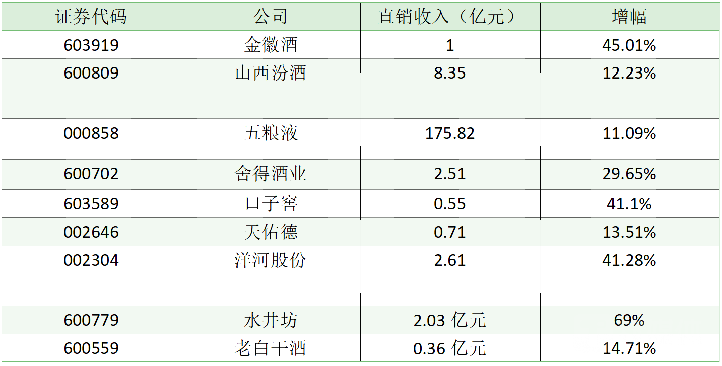 （2023年上半年部分白酒上市公司直销收入/新兴渠道收入，其中山西汾酒、洋河股份数据均为公司披露的电商数据；钛媒体APP制图）