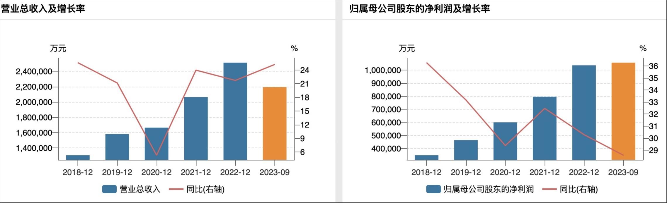 （泸州老窖业绩变动情况，来源：wind）