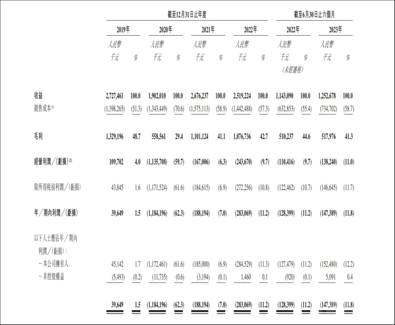 图源：企业招股书