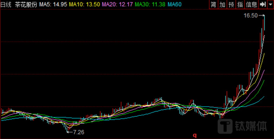 来源：交易软件数据