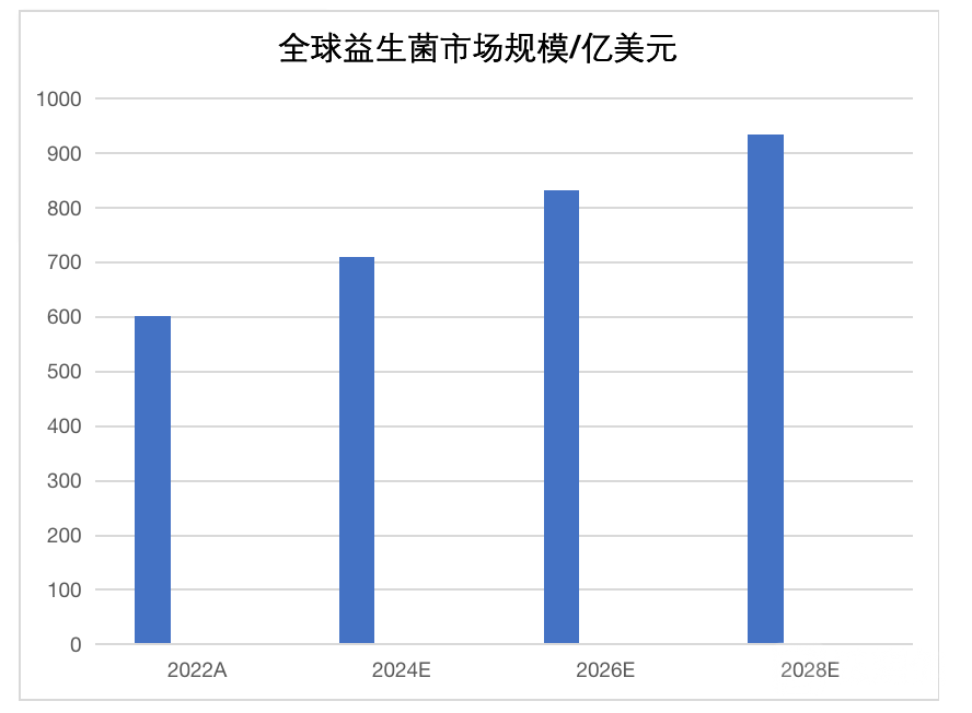 全球益生菌市场规模，数据来源于BlueWeave