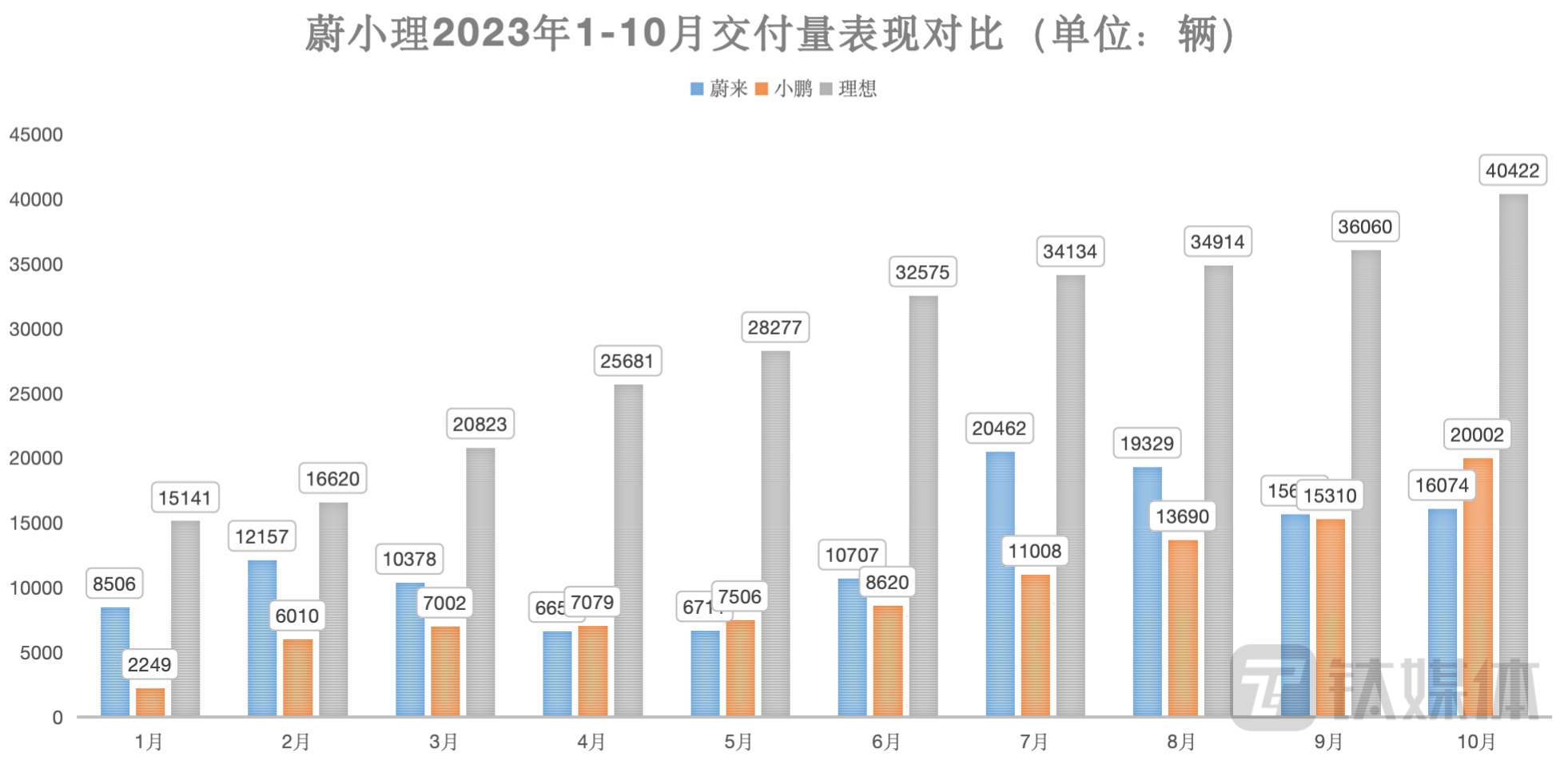 蔚小理2023年1-10月交付量表现对比（单位：辆）