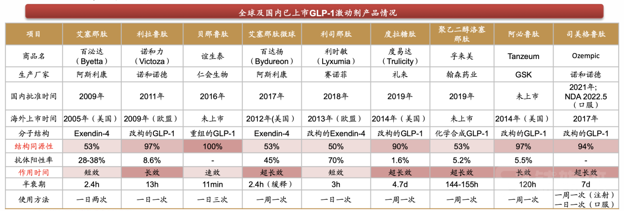 数据来源于阿斯利康、诺和诺德、赛诺菲、GSK、礼来、仁会生物等公司公告，药智网，西南证券
