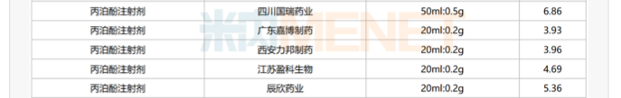 丙泊酚注射剂第九批国采中标情况，来源于米内网