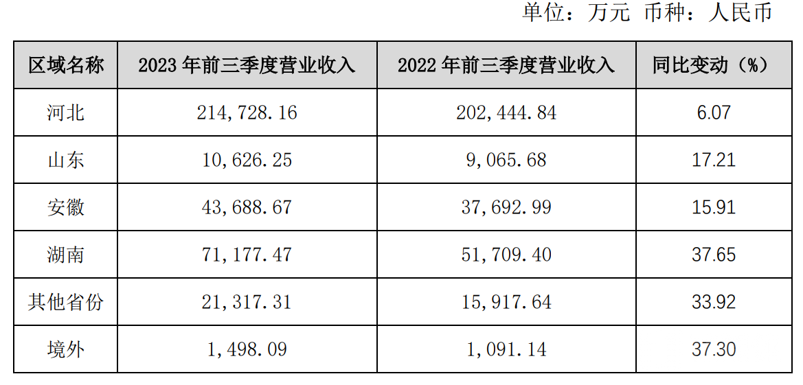 （来源：公司前三季度经营数据）
