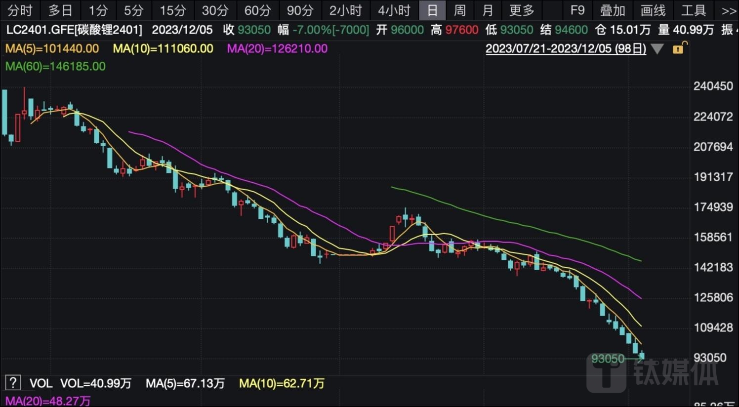 空头发威碳酸锂期货再跌停，业内：明年或延续弱势｜行业风向标