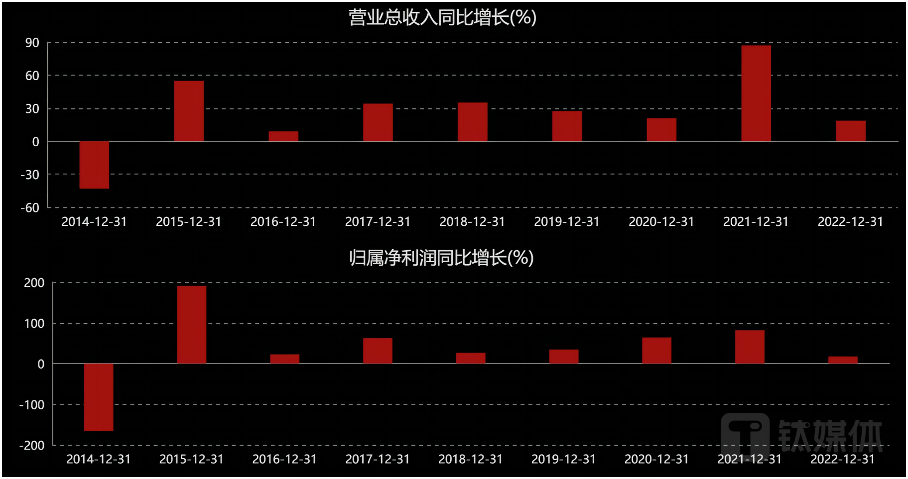（酒鬼酒2014&mdash;2022年营收净利增速，Choice数据）