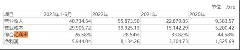 盈利能力分析，来源：招股书