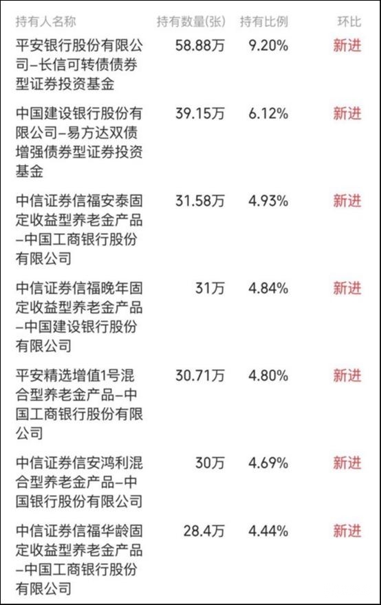 2020年12月多伦转债十大持有人，图源同花顺