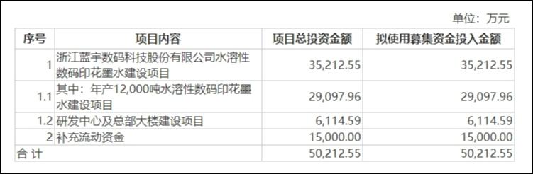 募集资金用途，来源：招股书