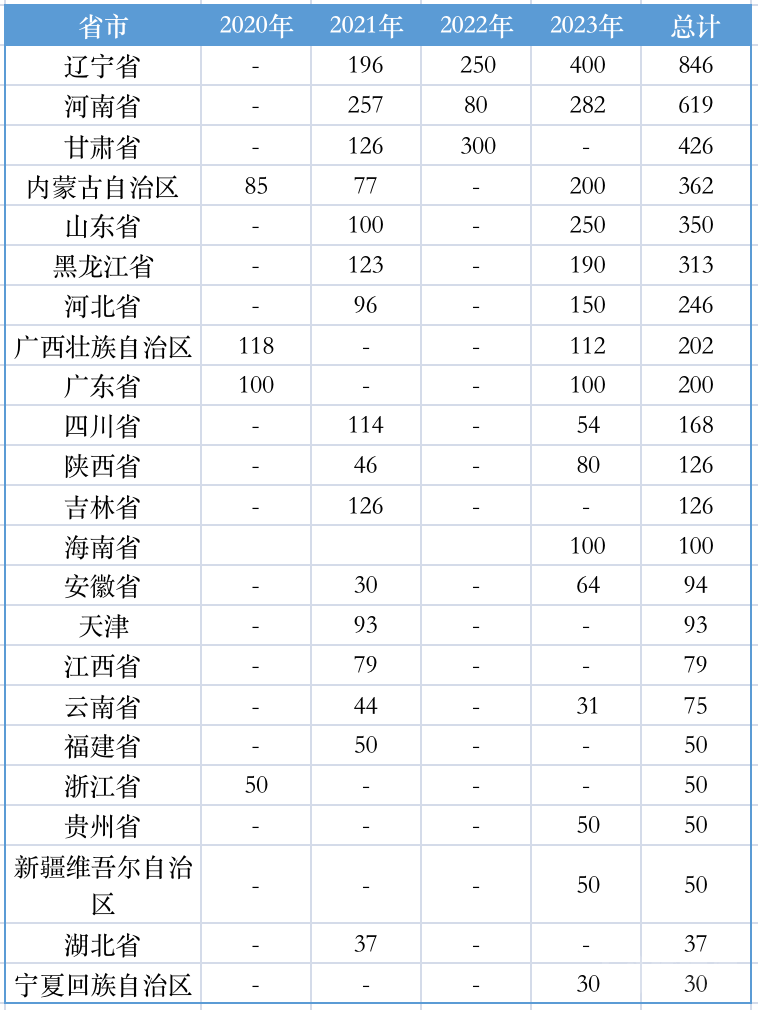 各省市支持中小银行专项债发行规模