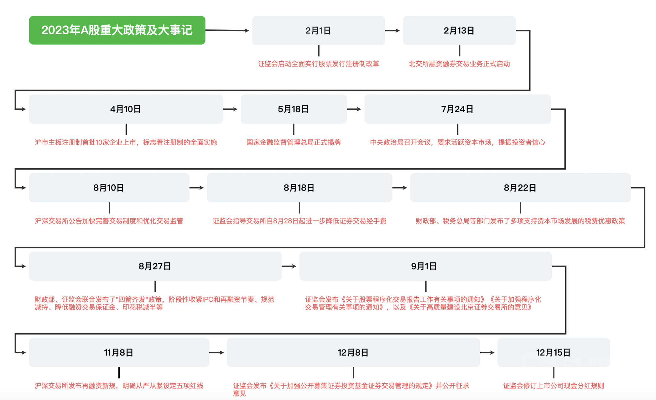 （2023年A股重大政策及大事记，来源：钛媒体APP梳理并制图）