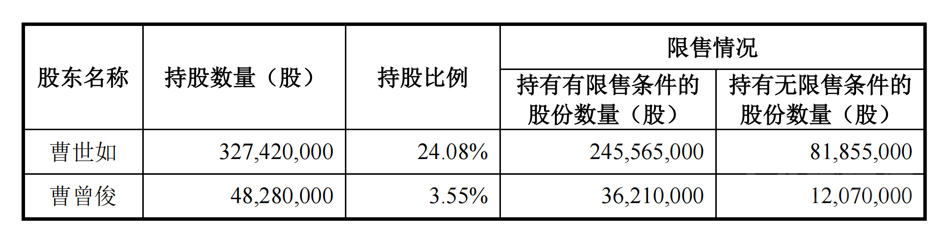 红旗连锁曹世如、曹曾俊持股限售情况，来源于东方财富