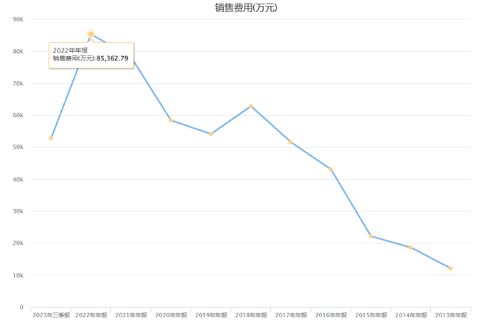 广誉远近10年销售费用增长 图源：choice数据