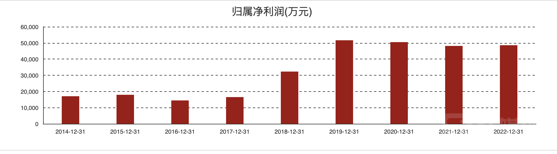红旗连锁近年净利润走势，来源于东方财富