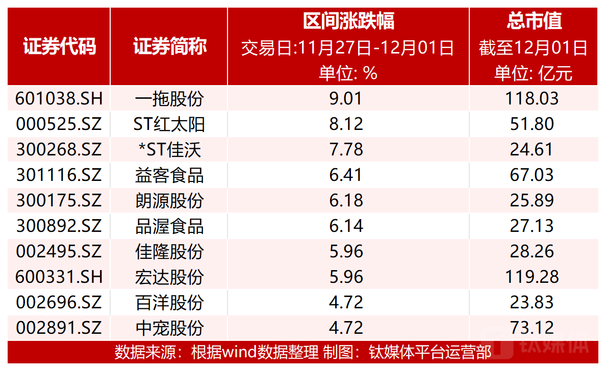 图：涨幅前十个股