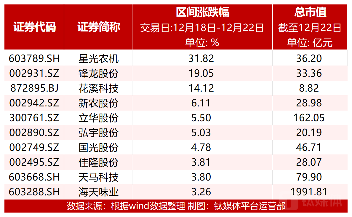 图：涨幅前十个股