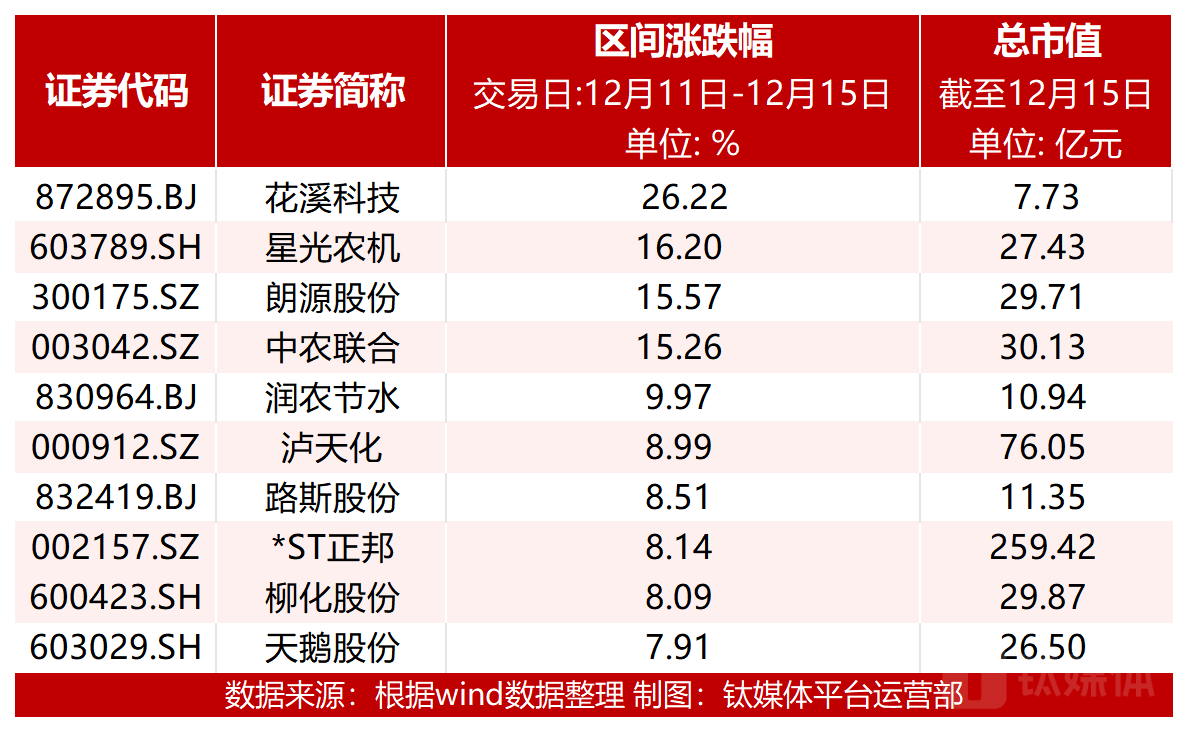 图：涨幅前十个股