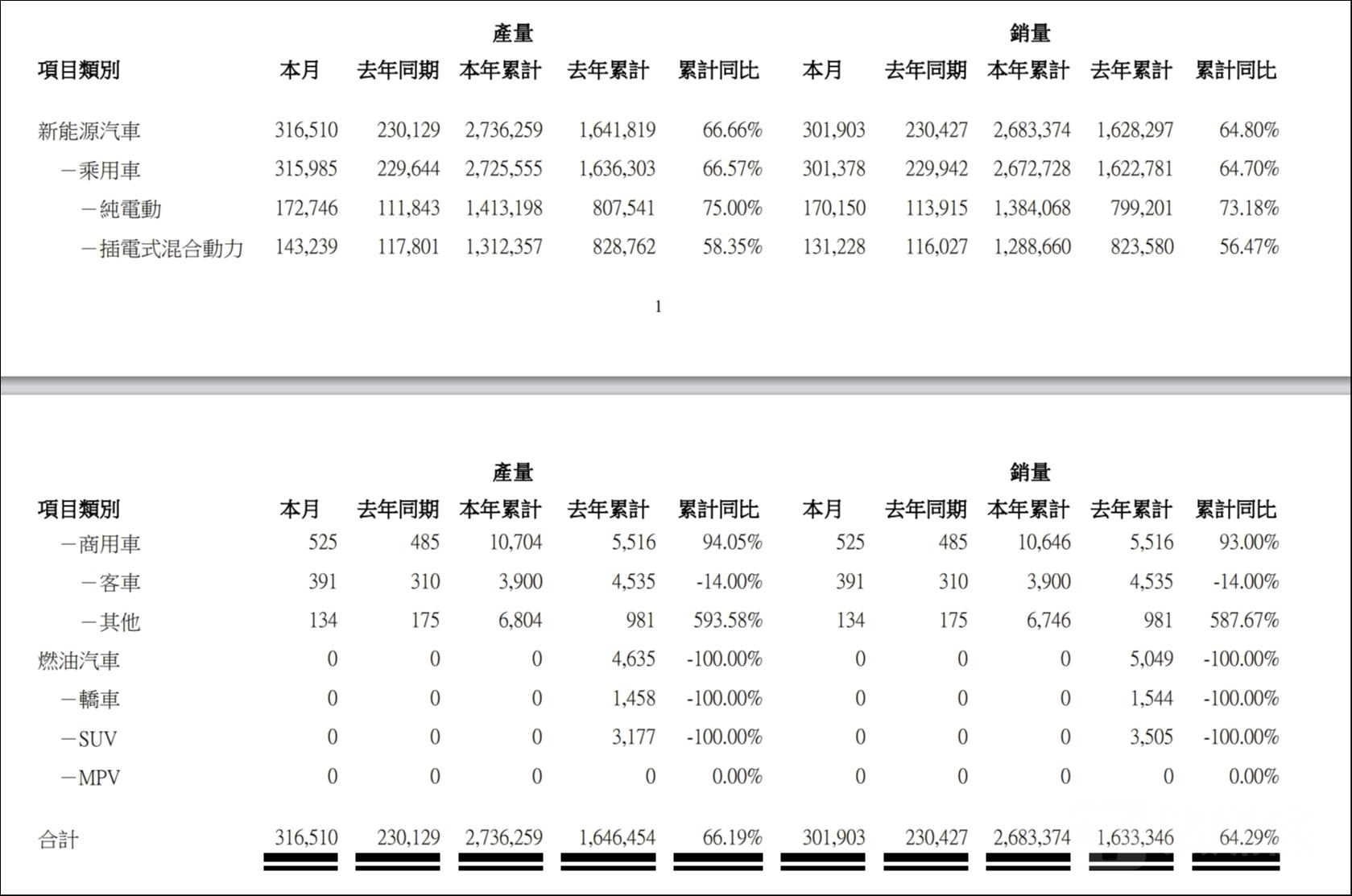 图源：比亚迪股份2023年11月产销快报