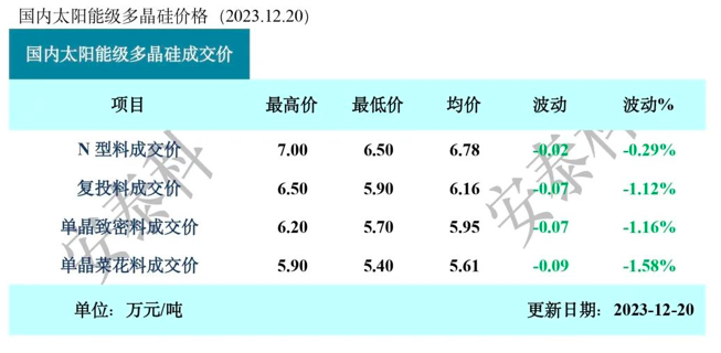 来源于据中国有色金属工业协会硅业分会