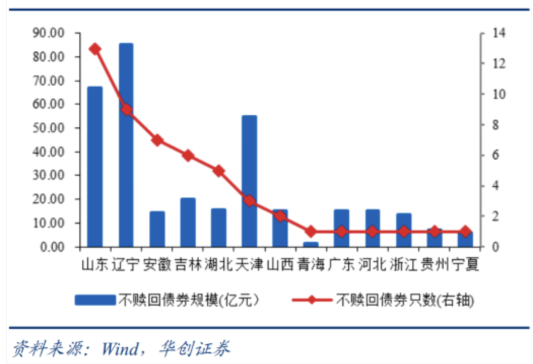 2018年以来不赎回银行二级资本债区域分布，辽宁和山东同样居于前列