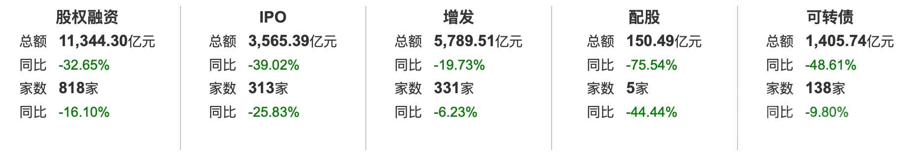 （A股2023年融资情况，来源：wind）
