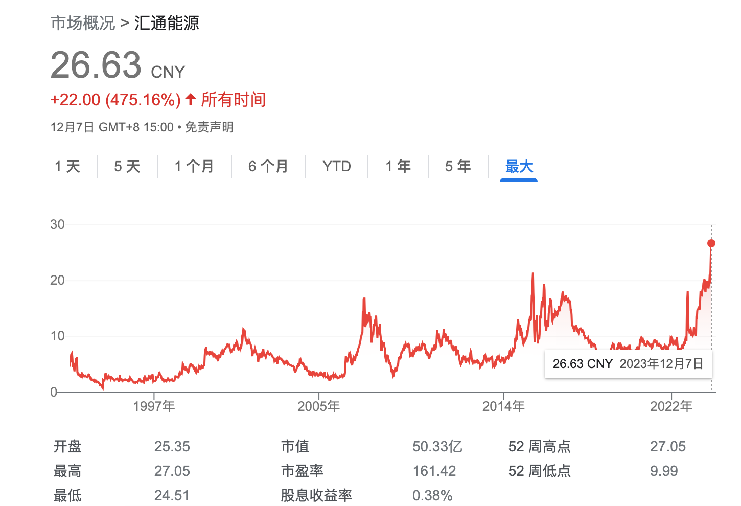 来源：谷歌财经