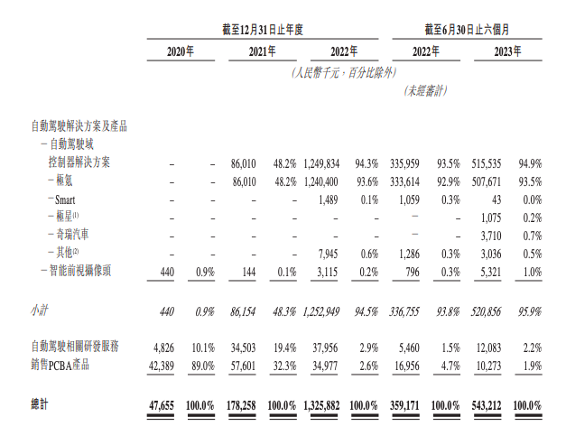 知行科技不同业务的收入